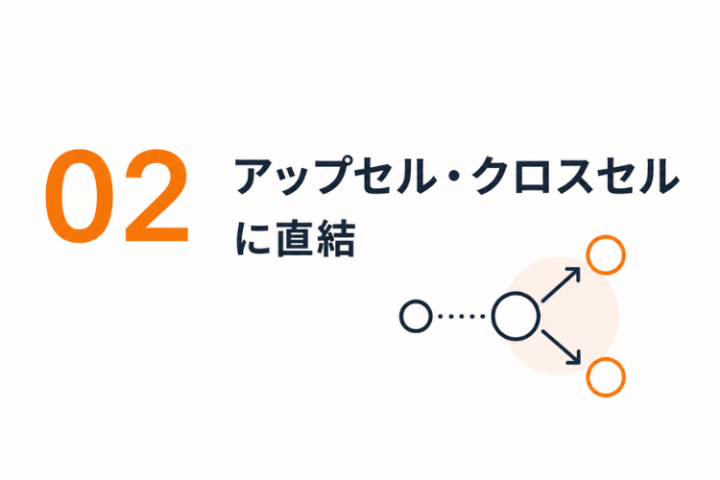 既存取引先へのクロスセルに強い代理店ビジネス!