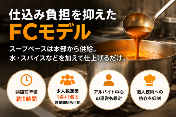 開店前準備は約1時間、少人数でも回しやすい飲食FCモデル