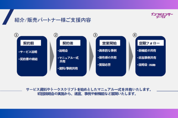 トークスクリプト付きで営業しやすい商材！