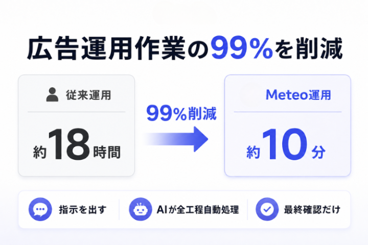 分析・入稿・改善までAIが実行。人は最終確認だけ
