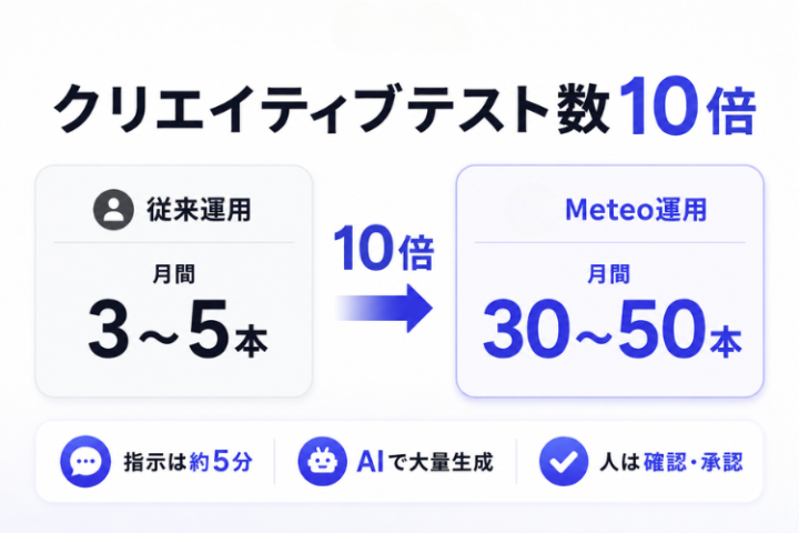 AIが大量生成・検証。広告クリエイティブテスト10倍