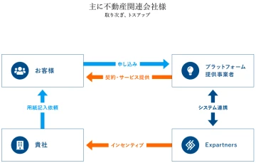 電気×物件＝提案しやすい！入居時にもベストな導線設計！