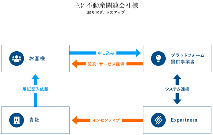 電気×物件=提案しやすい!入居時にもベストな導線設計!