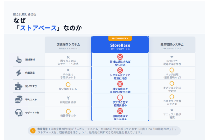 他社にない“統合提案”で差別化！