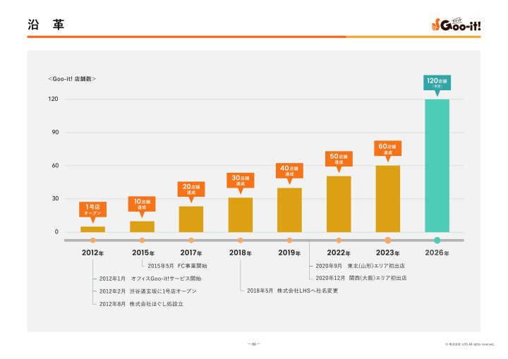 直営14店舗×FC720店舗超!安定と信頼の実績に裏付けられたフランチャイズ