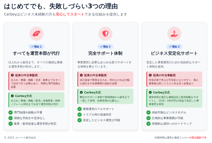 「在庫不要・顧客対応不要!低リスクで収益性の高い事業へ」