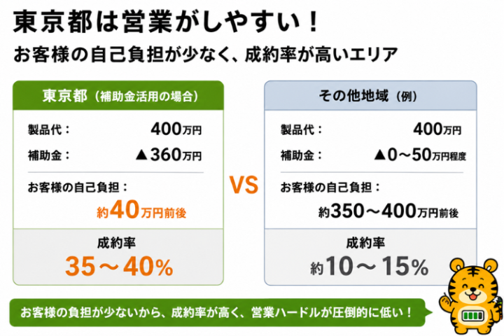 東京都×補助金で提案しやすい！成約率35〜40％を想定！