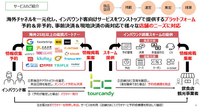 提案の幅が広がる!インバウンド客と事業者をつなぐ機能で店舗の課題をまるごと解決