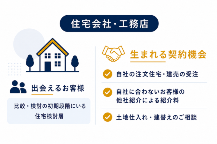 住宅相談から自社受注と紹介料を同時に広げるFC事業