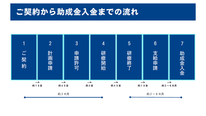 最短2ヶ月で成果→入金！スピード感あるビジネスを探している方へ