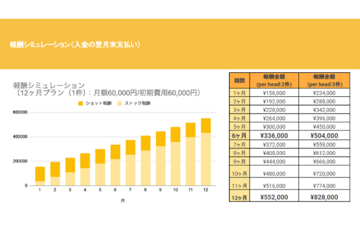 月数件の獲得で安定収入！魅力的な収益シミュレーション！
