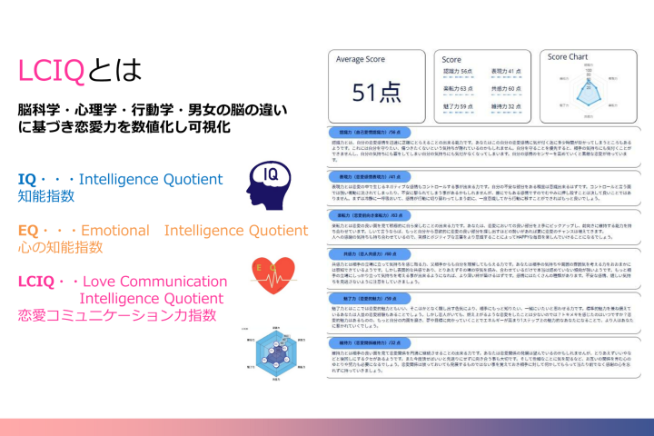 恋愛を“数値”で教える講師制度