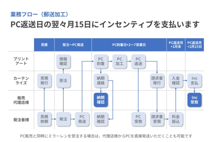 「手離れの良さが魅力」見積〜インセンティブ入金まで完全サポート!