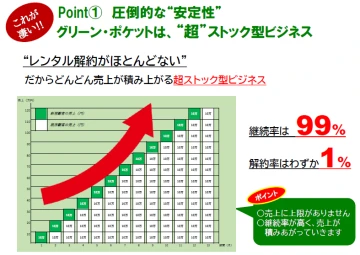解約が少ないからどんどん積み上がる「超ストック型ビジネス」