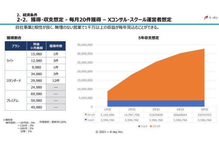 収益1,000万円超も!ストックで積み上がる安定収入モデルを公開