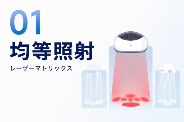 カーブ状のヘルメットに設置された低出力レーザーの光を重ならないように均等に照射することで照射効率を向上しています。
