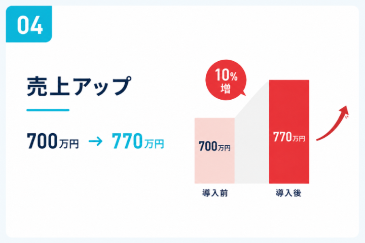 売上最大化を支える配膳ロボット！