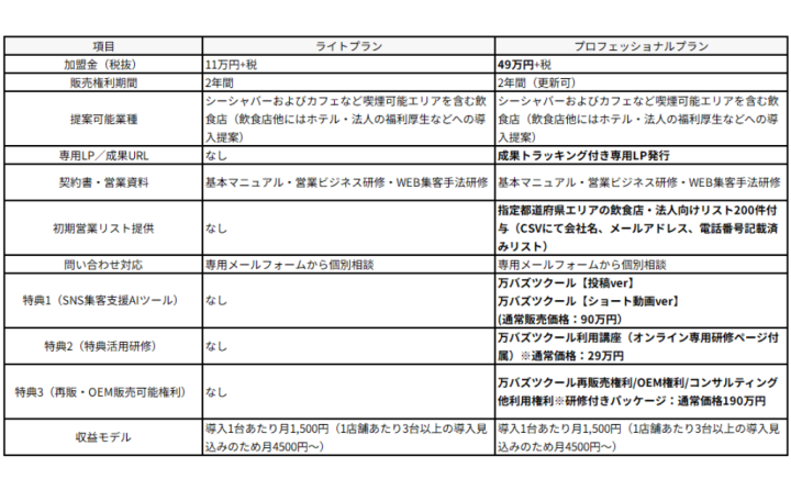 11万円 or 49万円。どちらを選んでもしっかり稼げる理由があります！