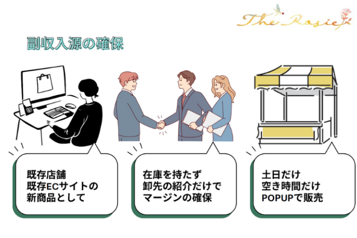 既存事業に収益をプラス！