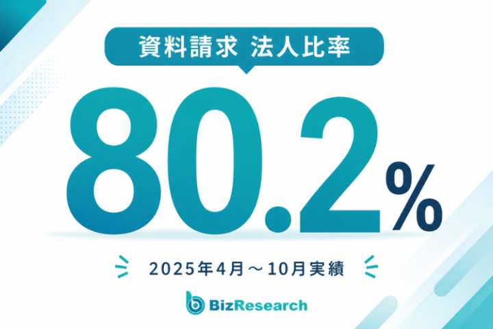商談につながりやすい、法人率80.2%の集客設計!