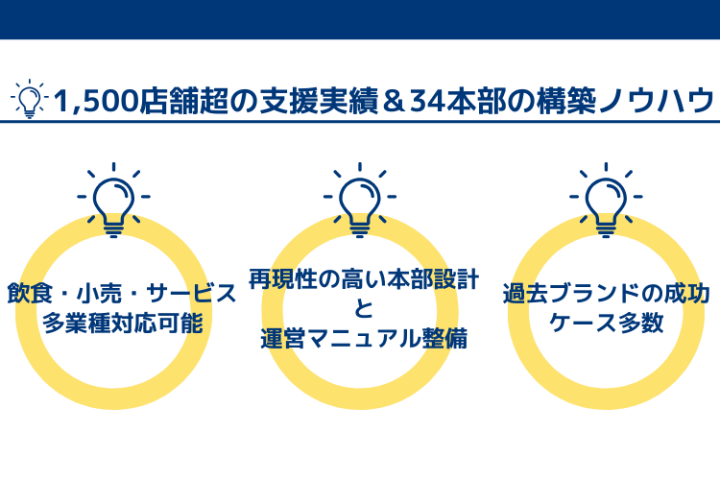 1,500店舗超の支援実績&34本部の構築ノウハウ