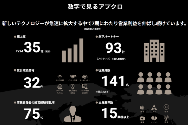 7期連続で営業利益を拡大！堅実経営と柔軟な商材選定で安定収益を構築！