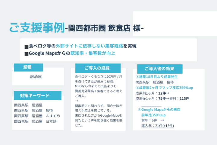 マップ経由の来店数が前年比3.5倍!「数字で語れる」からクロージングが容易