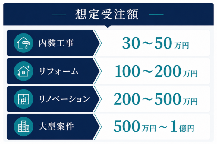 受注額に応じて報酬が狙える建設案件！