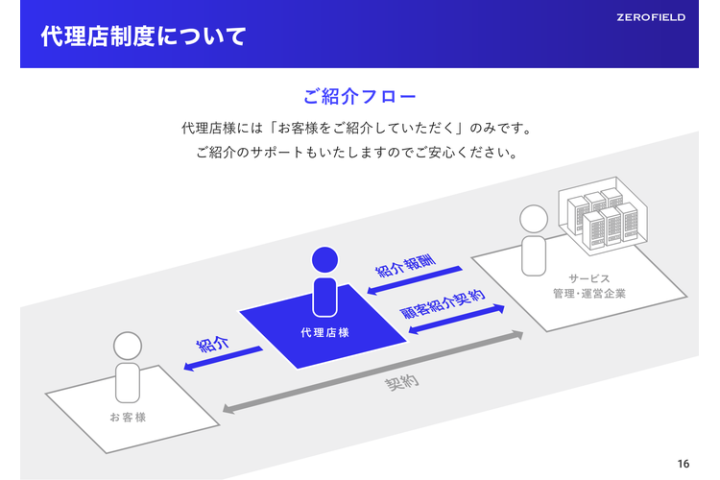 面倒な契約や書類対応は一切ナシ！本部が巻き取る安心の紹介モデル！