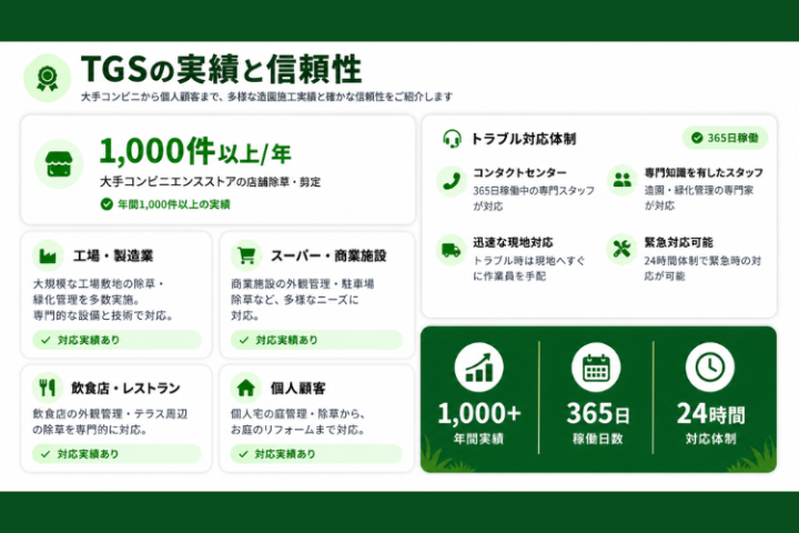 年間1,000件以上の実績で提案しやすい!