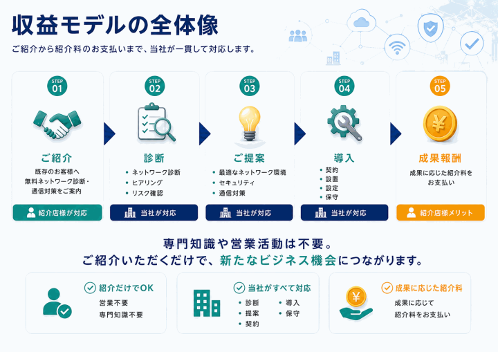 収益モデル全体像