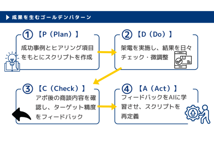 商談結果をAIにフィードバック!精度が上がり続ける仕組みだから、顧客満足度が違います。