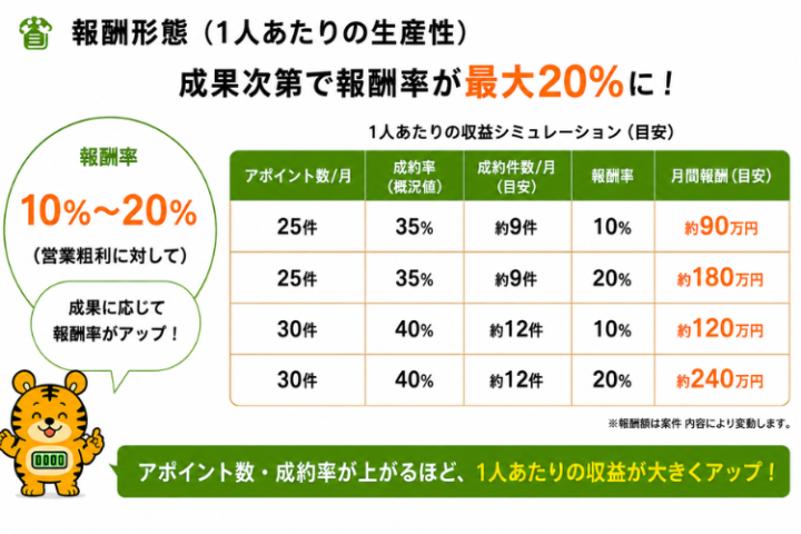 1人あたり月90〜240万円目安！成果連動型の報酬設計！