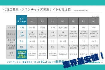 掲載料の安さ＋商談率の高さ＝代理店提案しやすさNo.1！