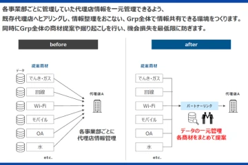 「機会損失を最小化!商材提案を横断的にサポート」