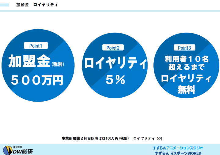 ロイヤリティ無料スタートOK!10名超えるまで0円の仕組みで安心開業!