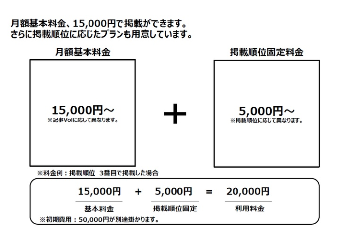 低コストでスタート可能かつ高収益モデル。小さく始めて大きな成果へ！ 詳細は資料請求にてご案内します。