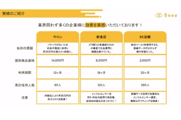 業種問わず効果あり！説得力が違う導入事例が多数！