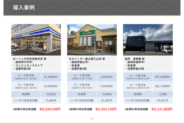 ローソン大村古賀島町店 様:3年間の想定削減額 約2,630,448円!