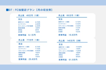 月商49〜140万円モデル公開中！想定利益まで見えるFC！