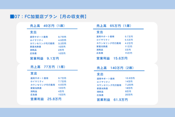 月商49〜140万円モデル公開中！想定利益まで見えるFC！