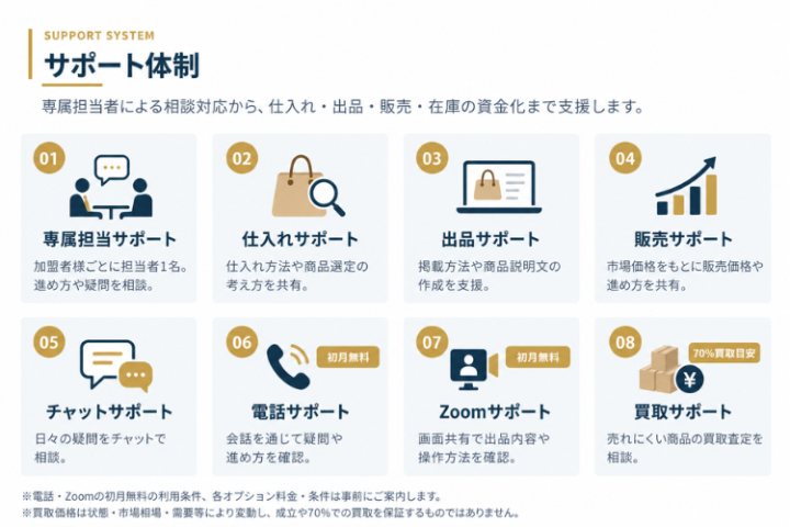 専属担当者が伴走!仕入れから販売まで8つのサポートを用意