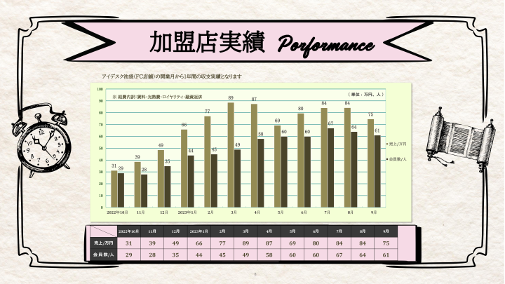 グラフで見る実績!再現性の高いFCモデルに今こそ注目を