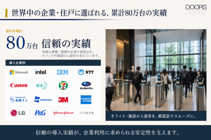 国内外累計80万台の実績！顔認証システムを新たな販売商材に