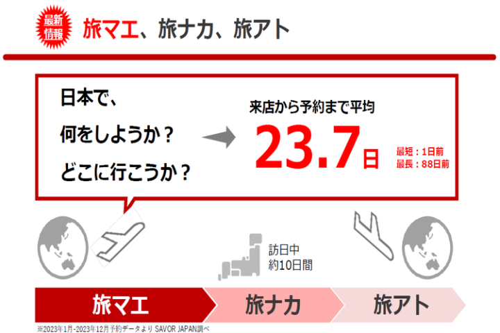 平均23.7日前に広告接触！購買意欲の高い外国人へピンポイントでアプローチ