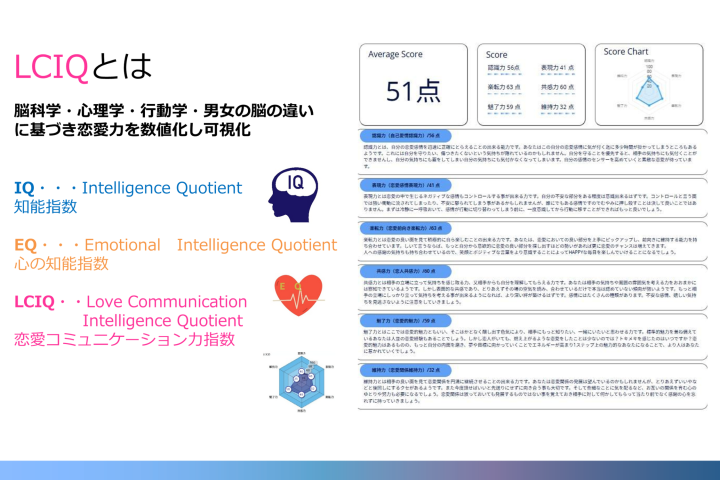恋愛力を“数値”で伝える新しい診断価値