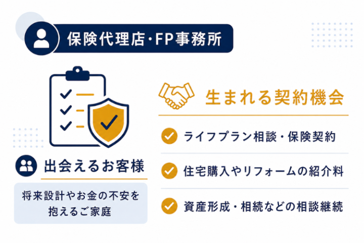 FP相談を住宅紹介収益につなげる新しい顧客接点FC