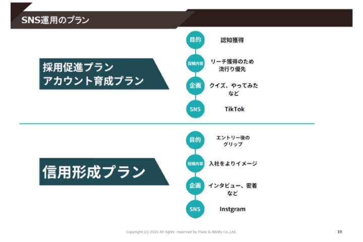 採用課題別に選べるSNS運用プラン！