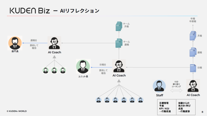 「部下の育成、上司の報告、全てが自動で回る『教育の仕組み化』」