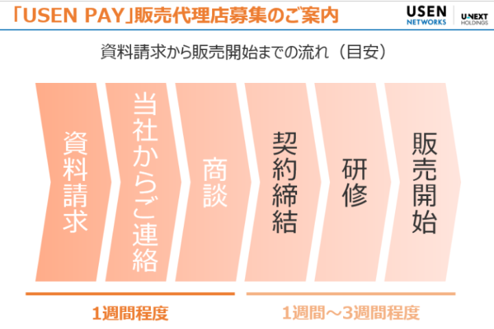 1〜3週間で販売開始!スピーディーに立ち上げられるビジネスモデル